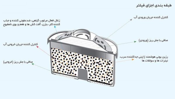 پارچ تصفیه آب اکسل مدل 25 به همراه فیلتر تصفیه آب